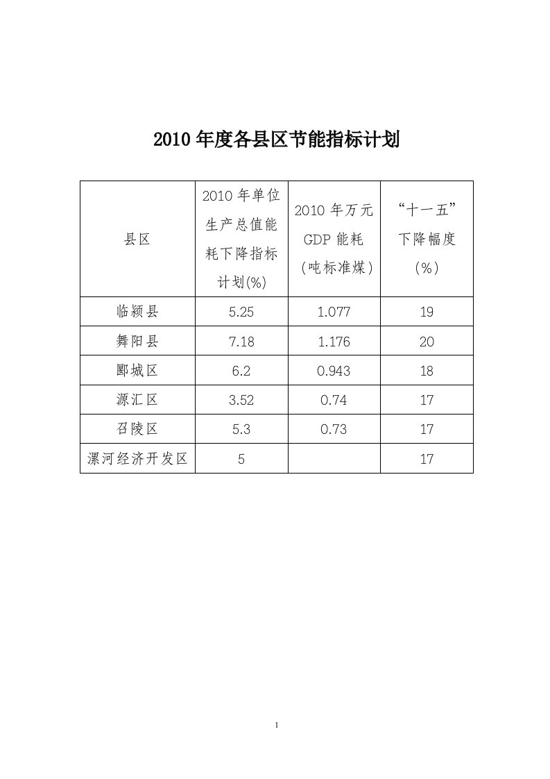 [建筑]2010年度各县区节能指标计划