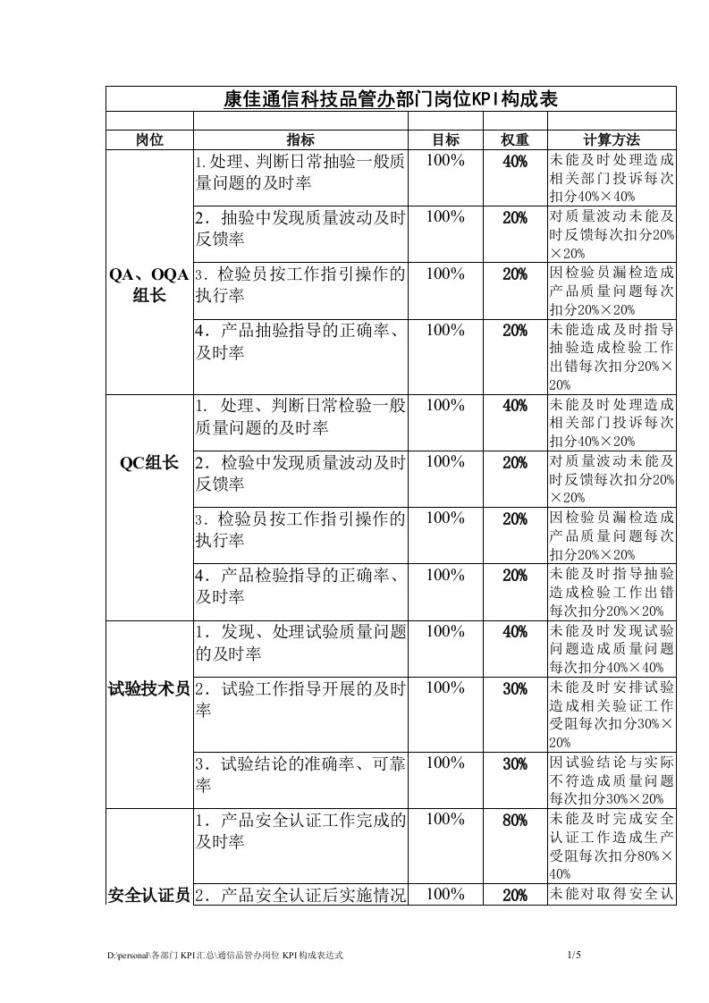 【企业管理】通信品管办岗位kpi构成表