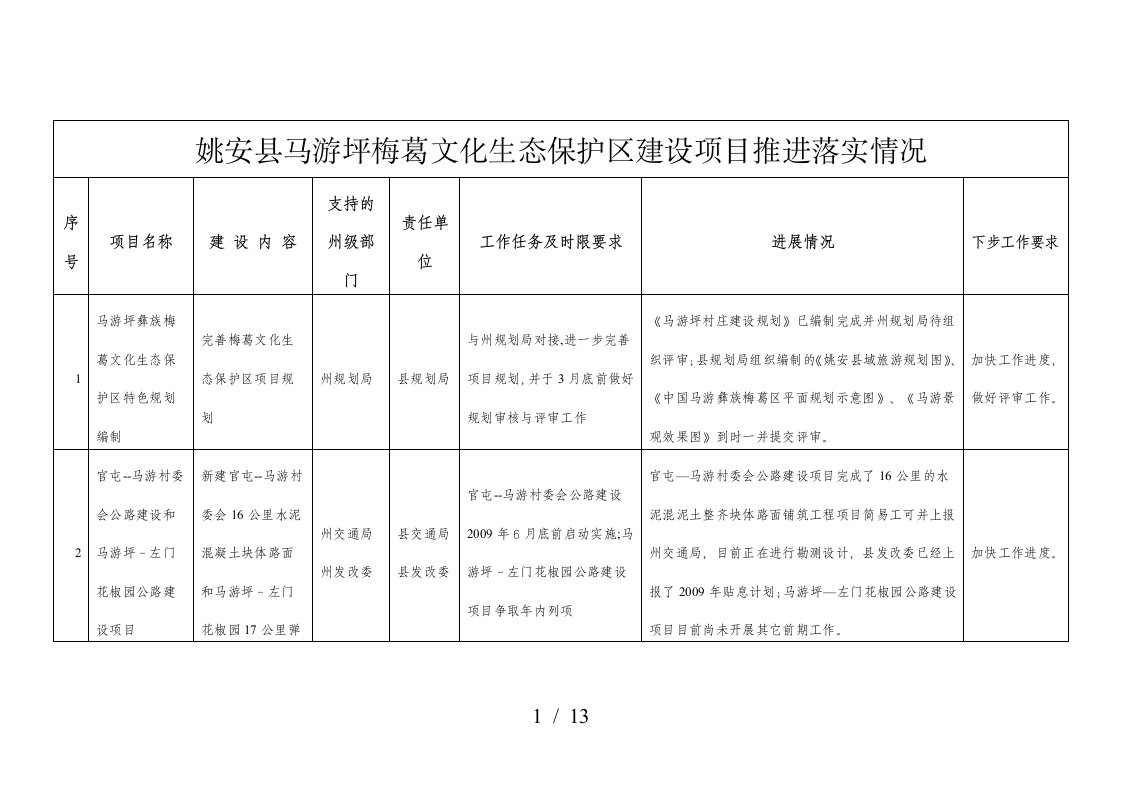 姚安县马游坪梅葛文化生态保护区建设项目推进落实情况