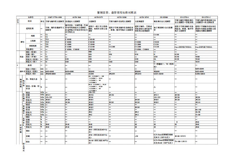 铜管技术标准对照表1