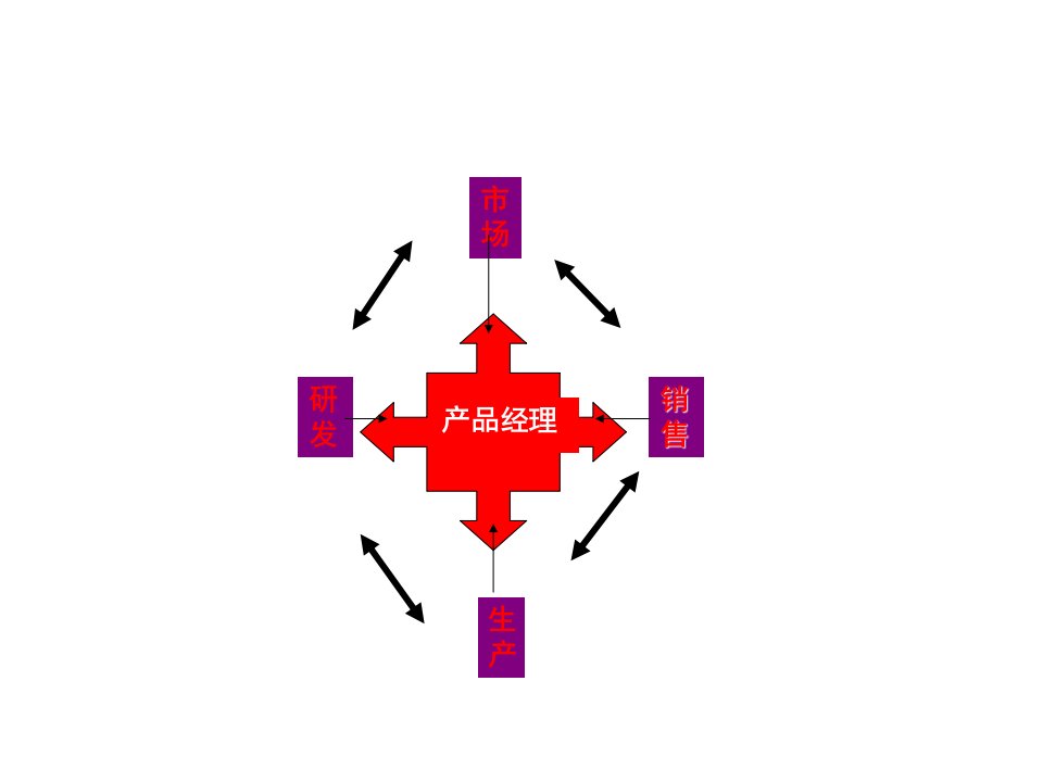 产品经理相关资料集合