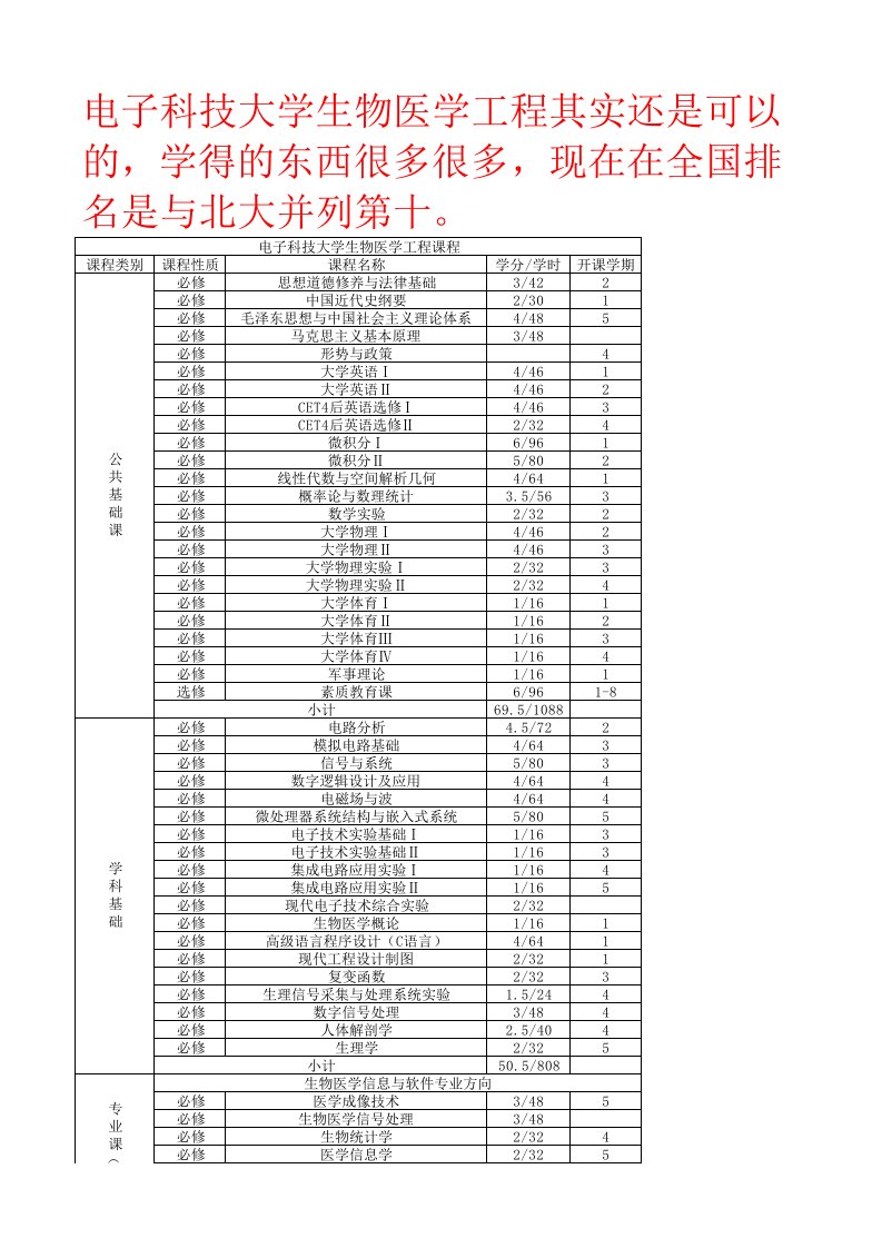 电子科技大学生物医学工程课程介绍