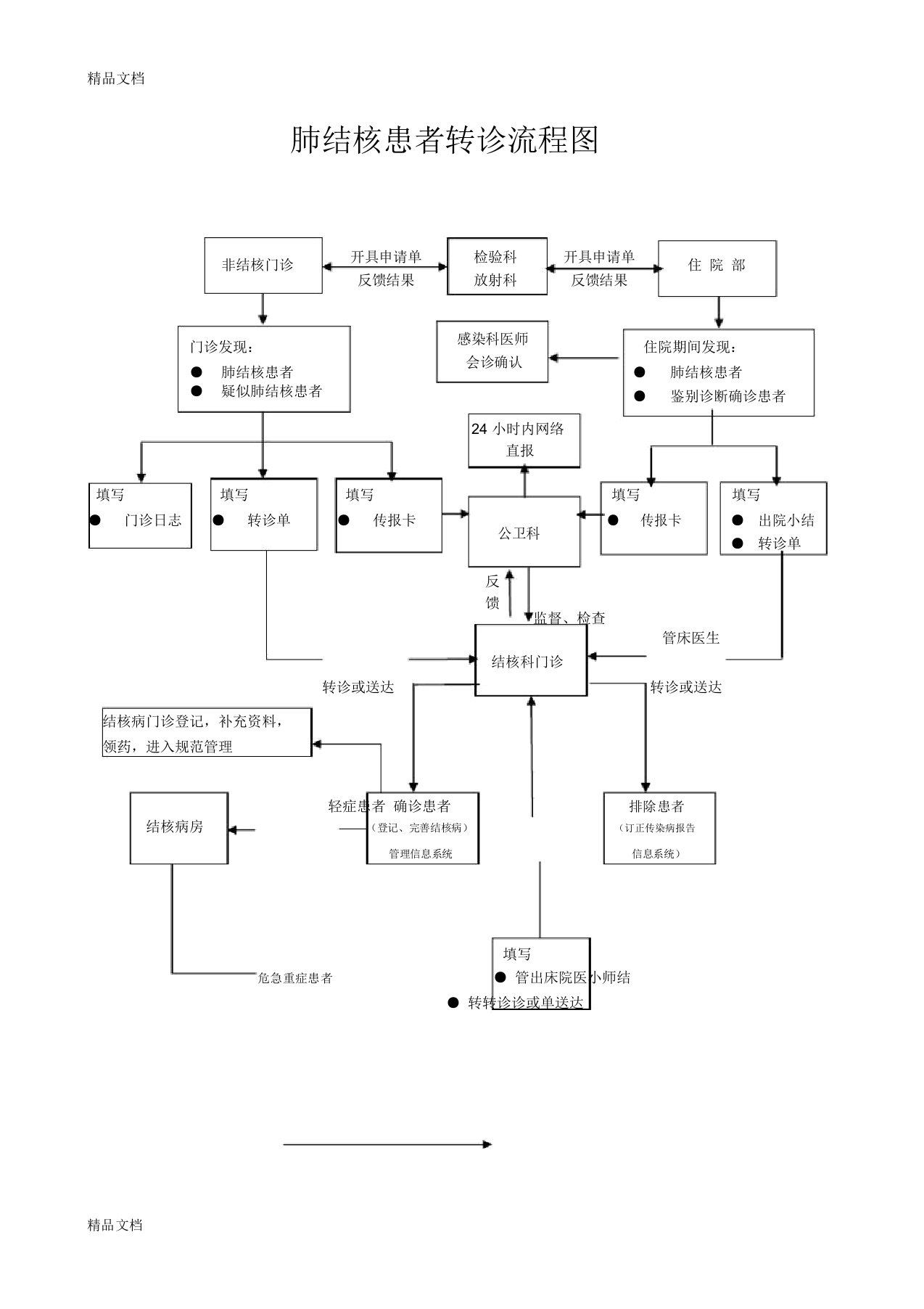 肺结核患者转诊流程图(汇编)