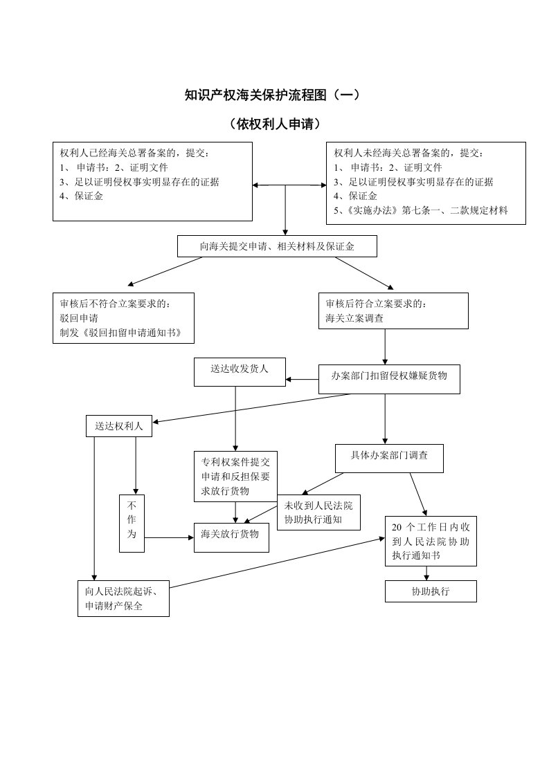 知识产权海关保护流程图（一）.doc