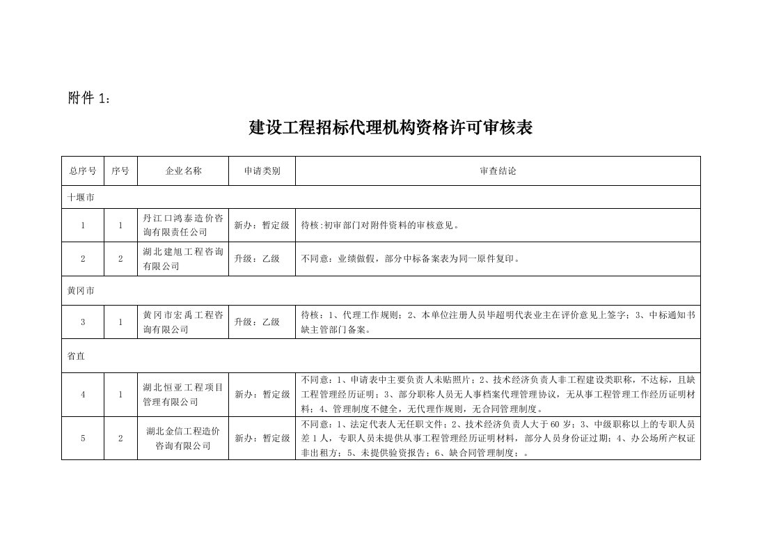 建设工程招标代理机构资格许可审核表