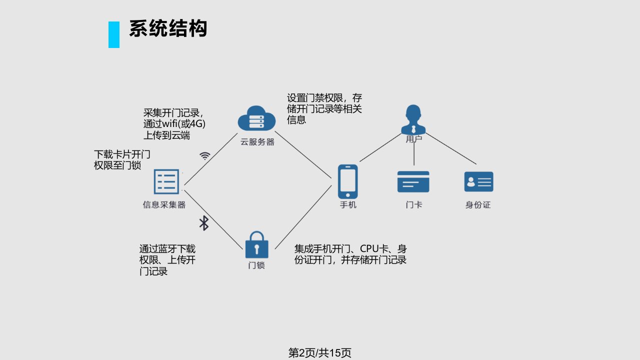 酒店智能门锁方案客户