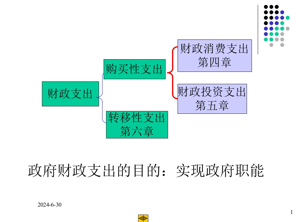 社会消费支出-购买性支出之一