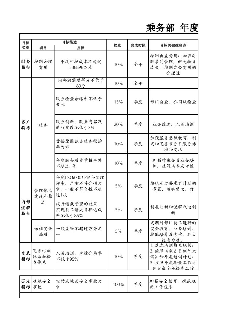 绩效管理表格-航空物流公司乘务部经理绩效考核表