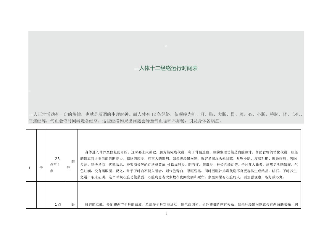 人体十二经络运行时间表