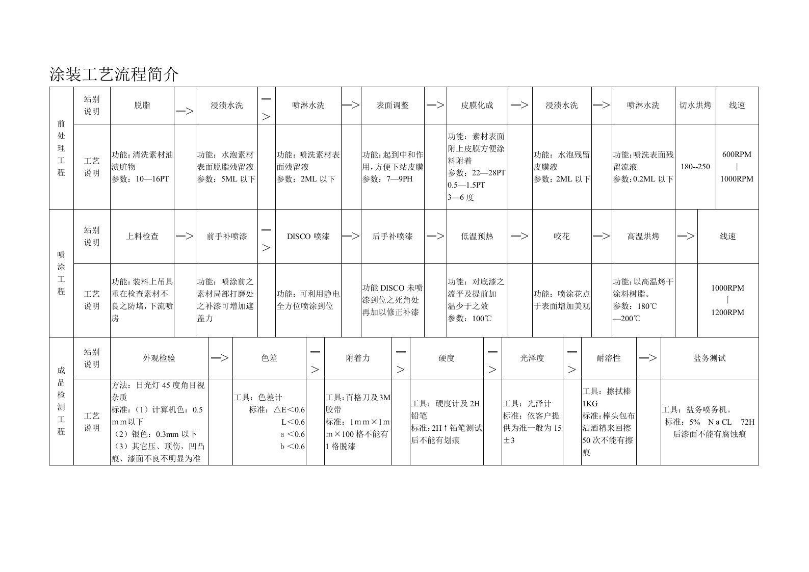 涂装工艺流程简介
