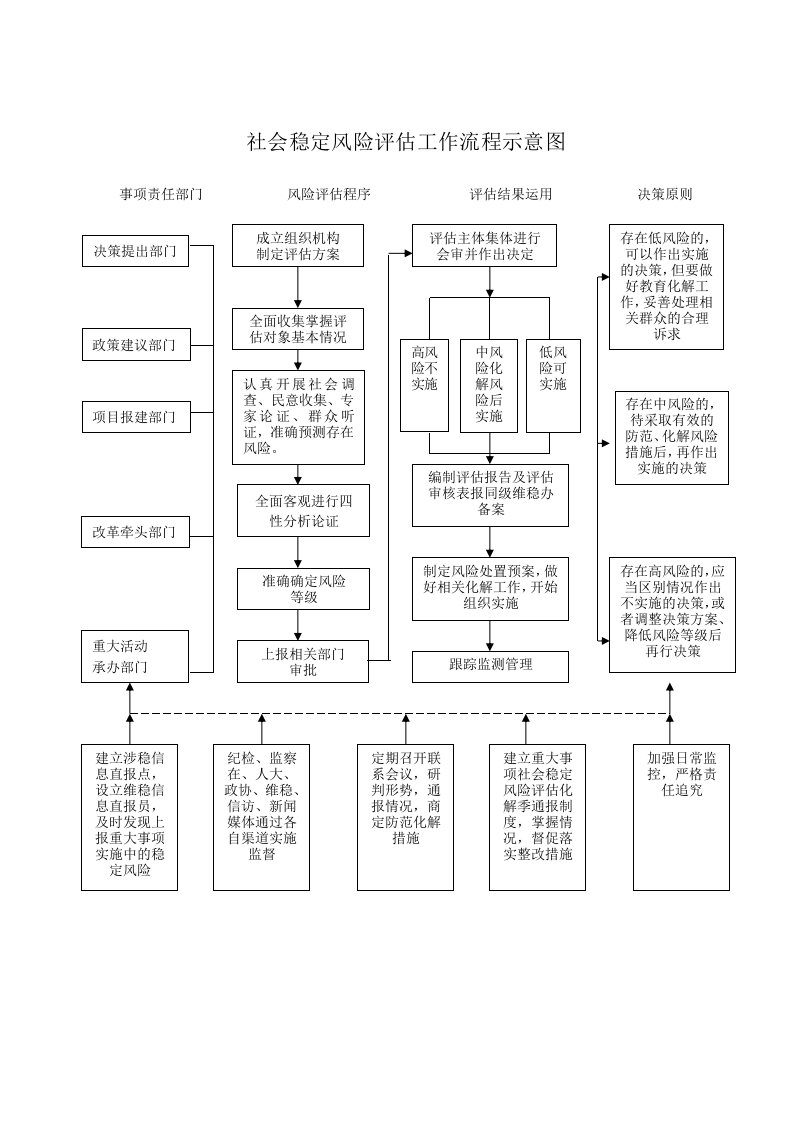 社会稳定风险评估工作流程示意图