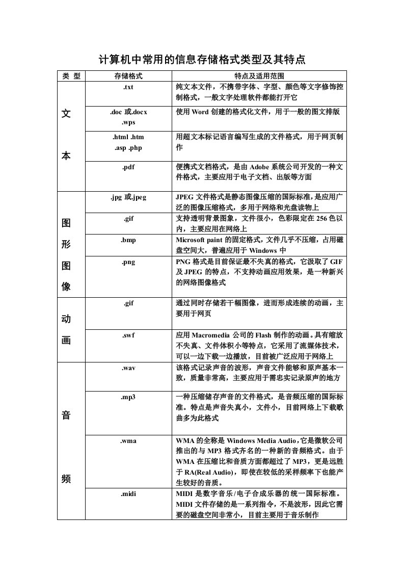 计算机中常用信息的存储格式及特点