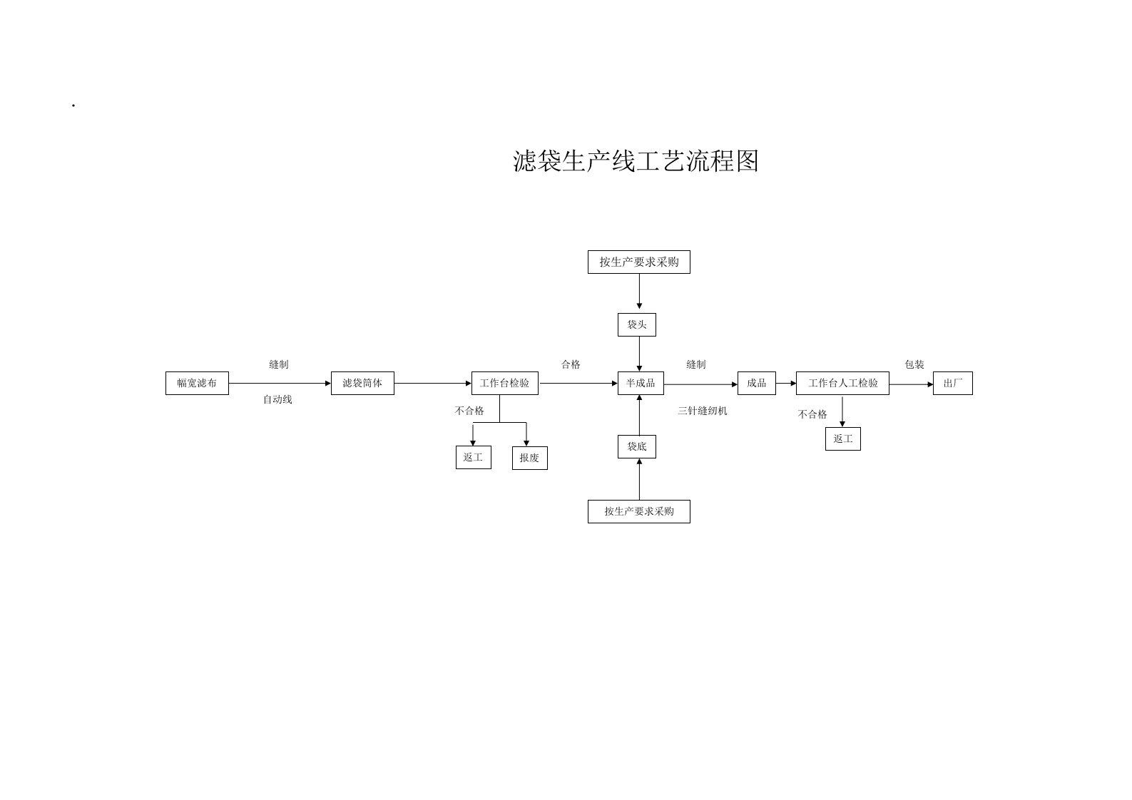 袋笼滤袋生产工艺流程