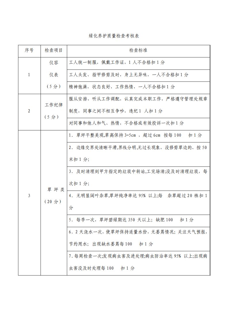 绿化养护质量检查考核表