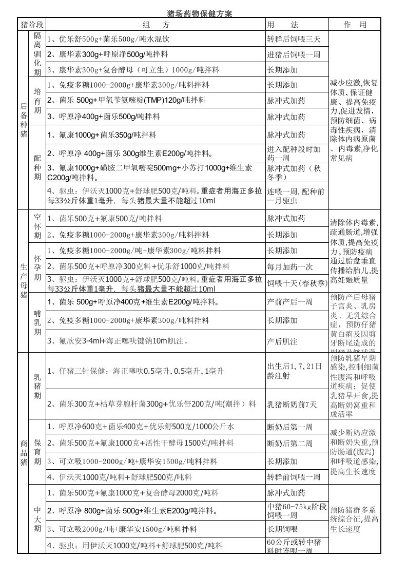 猪场药物保健方案003