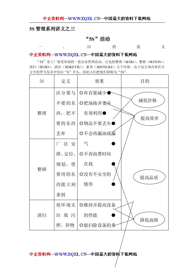 S管理系列讲义之三--5S活动(1)