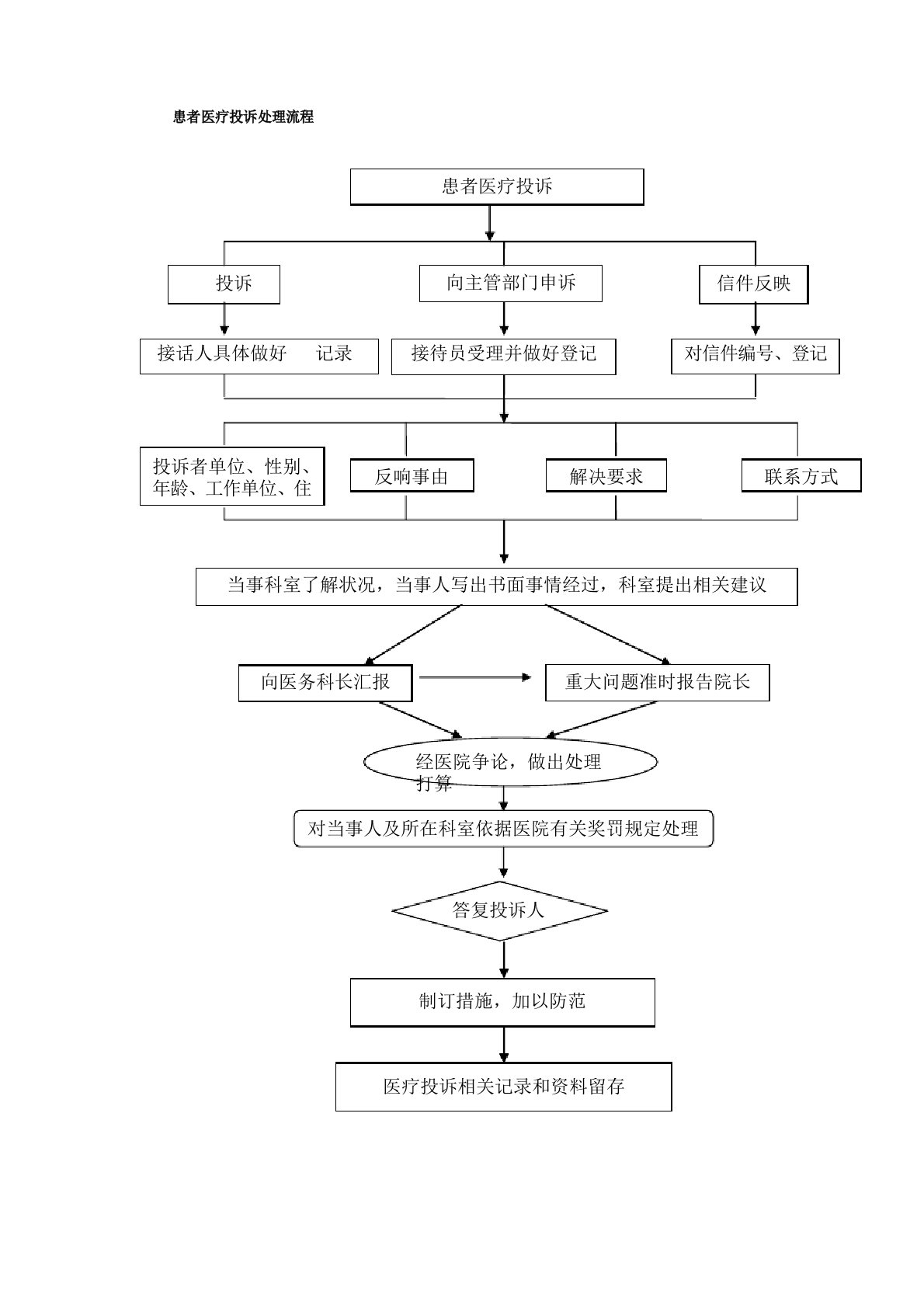 医院各项流程