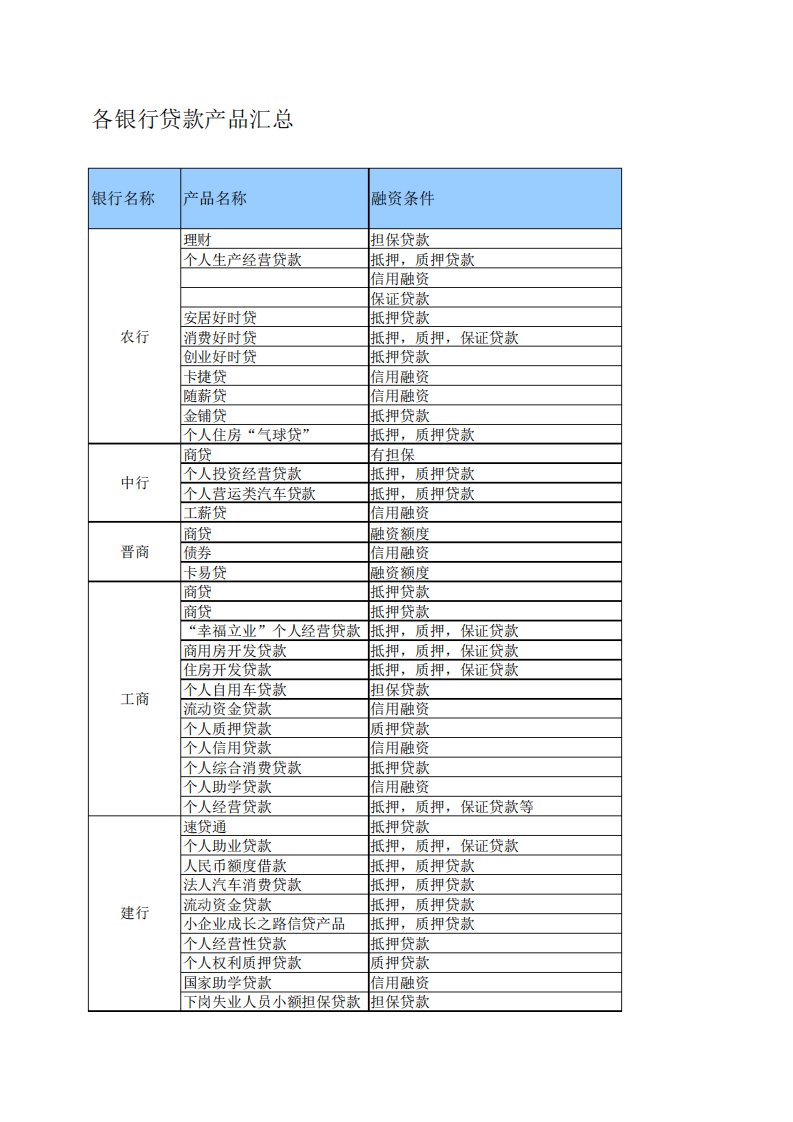 全国主要银行主要贷款产品汇总