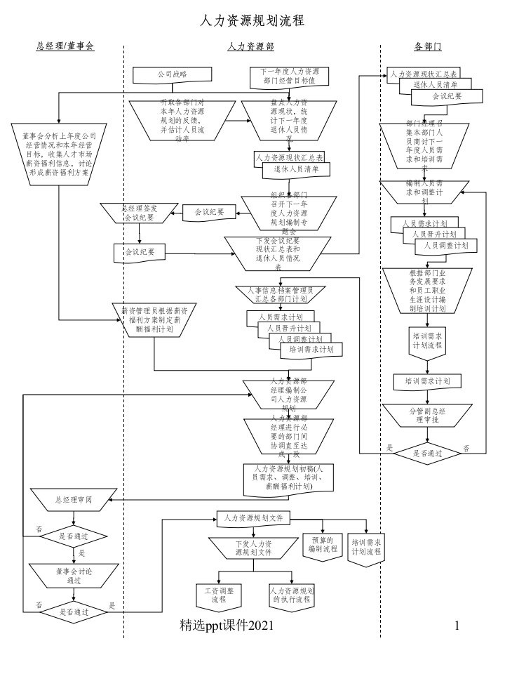 SOP-人力资源管理标准化操作流程ppt课件