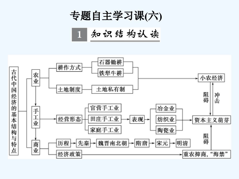 【创新设计】高三历史人民（江苏专用）一轮复习课件：自主习课六