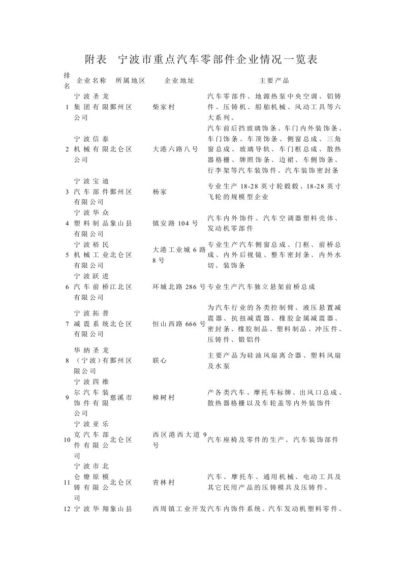 汽车行业-宁波市汽车零部件工业简介