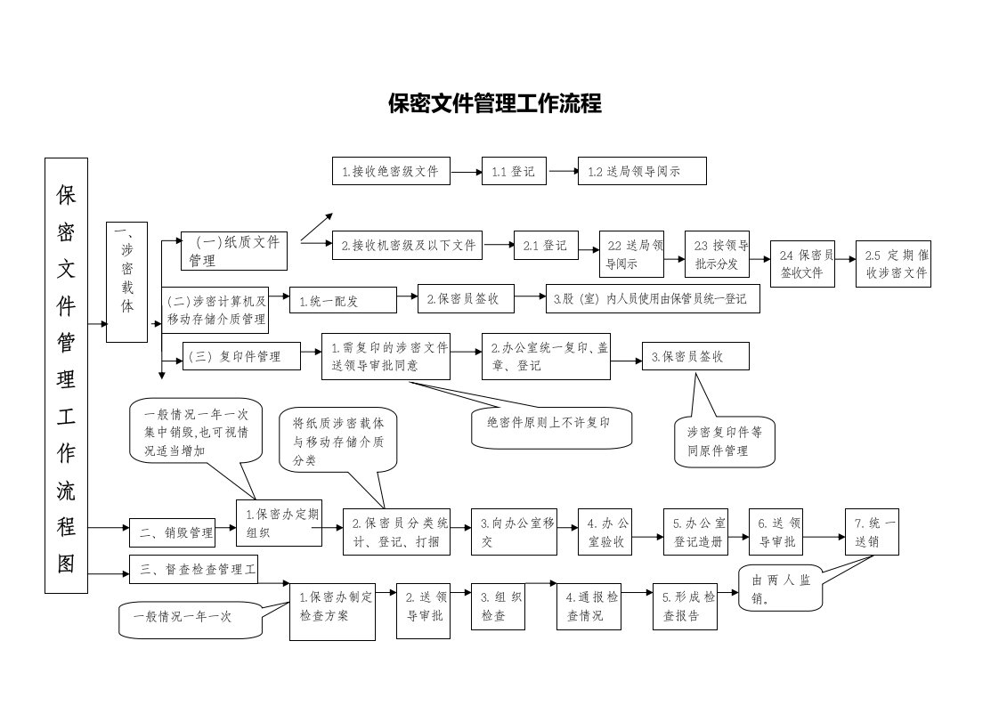 保密文件管理制度工作流程