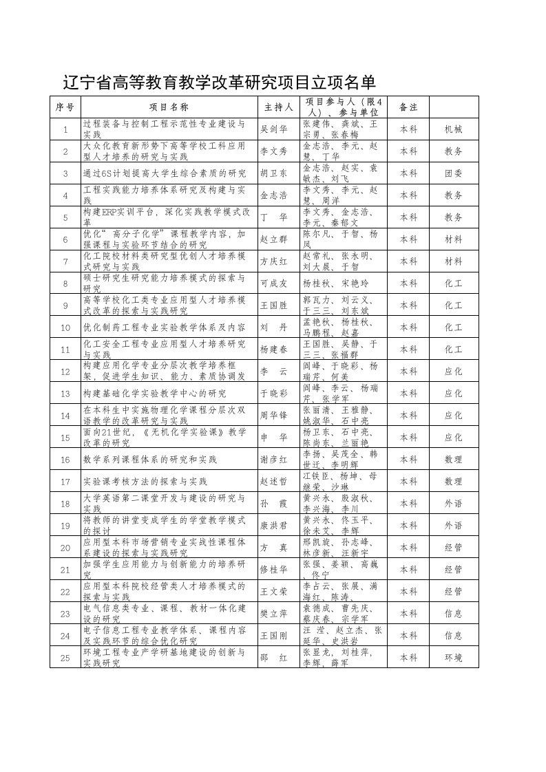 辽宁省高等教育教学改革研究项目立项名单