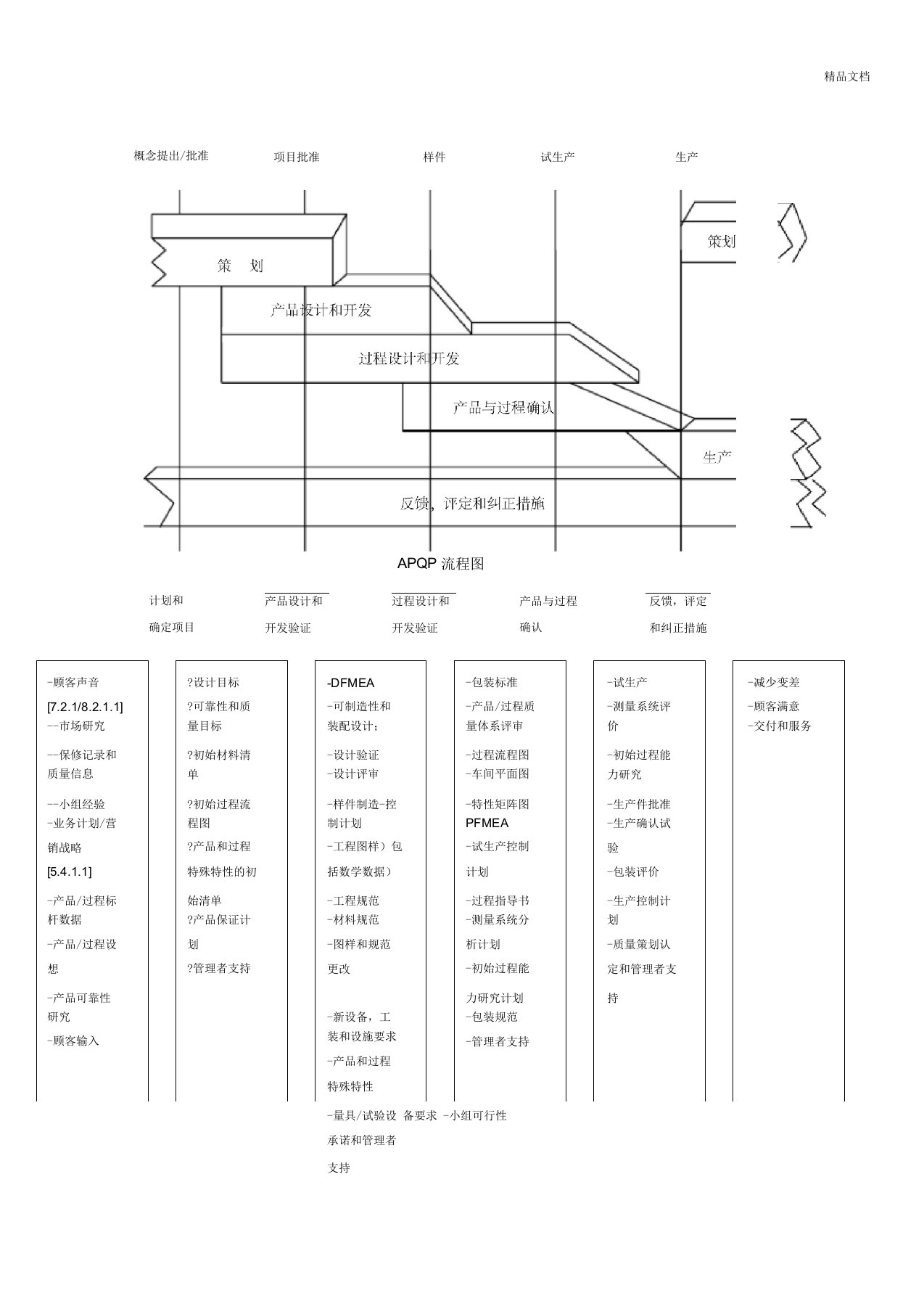 APQP五个过程流程图