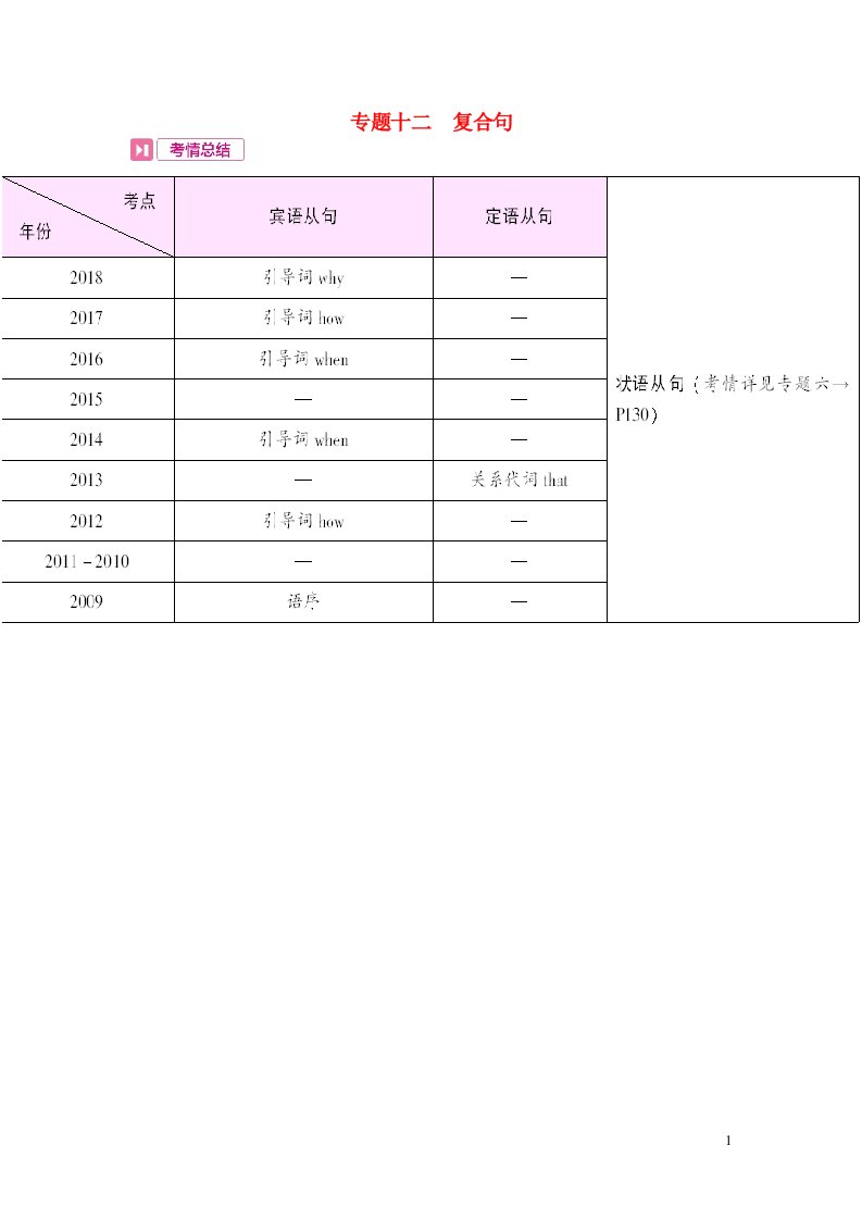 安徽省2023中考英语第二部分语法专题过关专题十二复合句考情帮