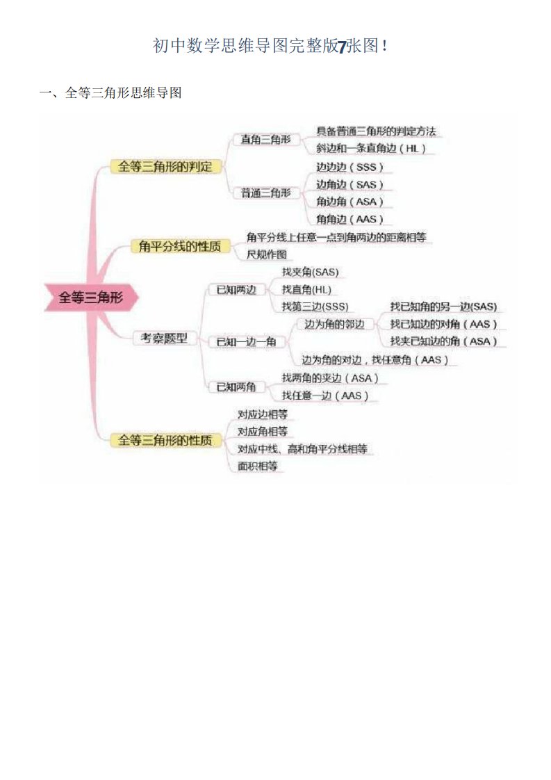 初中数学思维导图7张图