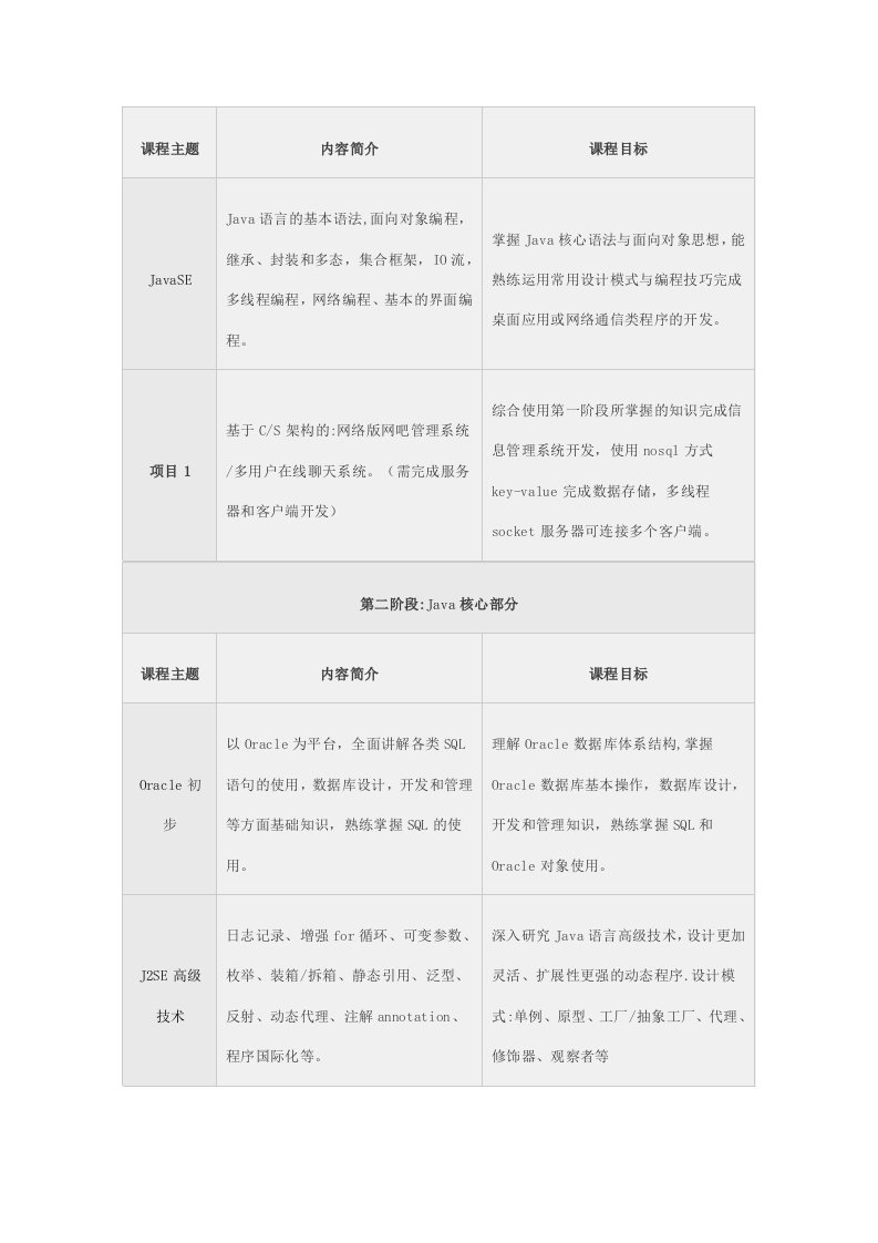 Java程序员必修课程必做项目