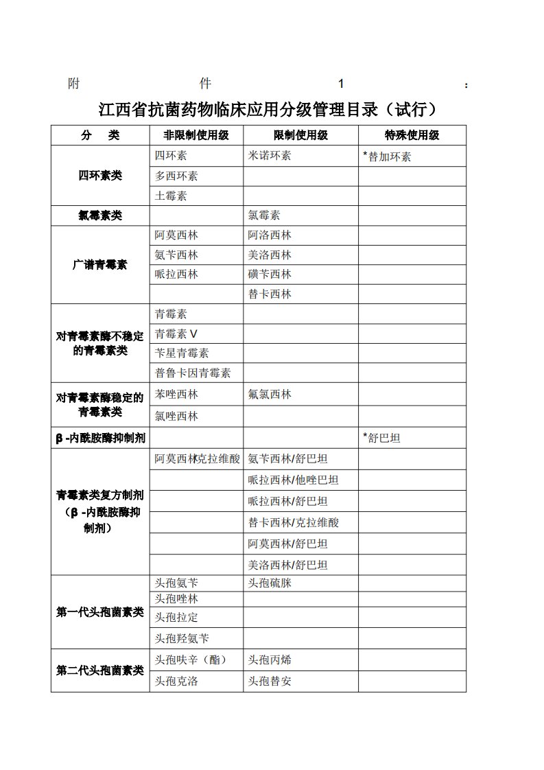 江西省抗菌药物临床应用分级管理目录试行