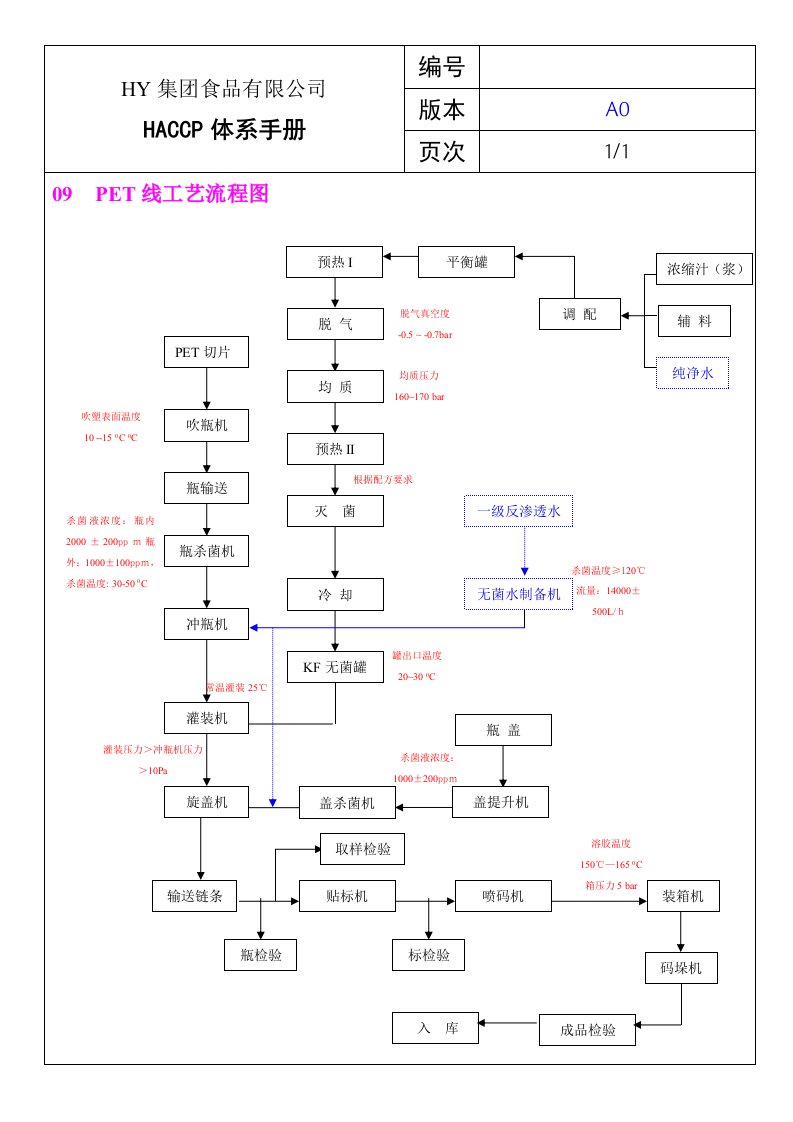 PET生产工艺流程图