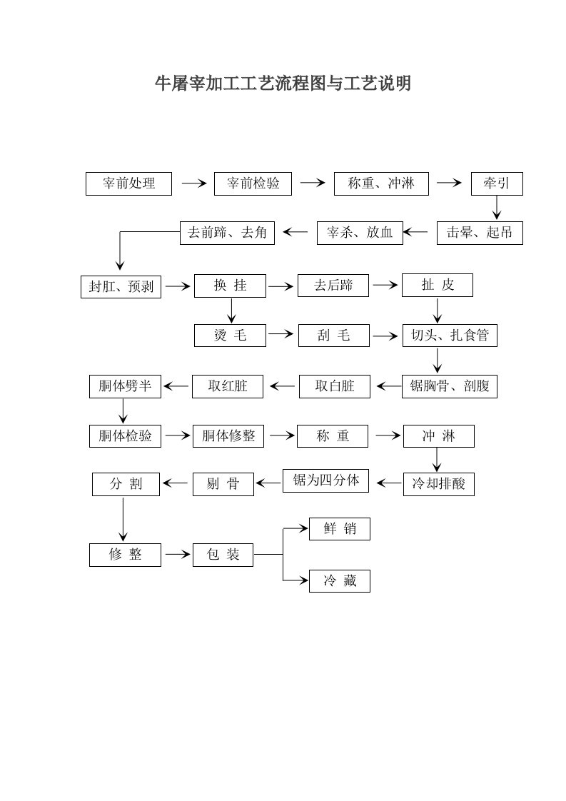 牛屠宰加工工艺流程图及工艺说明