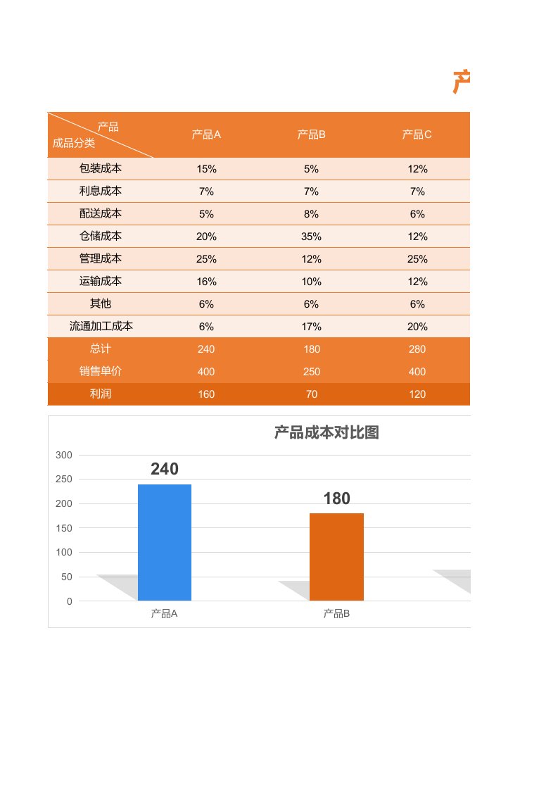 企业管理-72产品成本利润对比分析