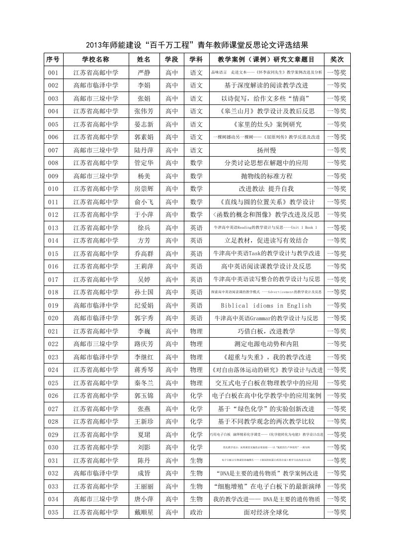 【精编版】2013年师能建设“百千万工程”青年教师课堂反思论文评选结果