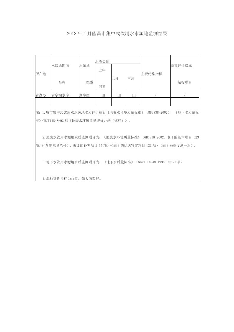 2018年4月隆昌集中式饮用水水源地监测结果