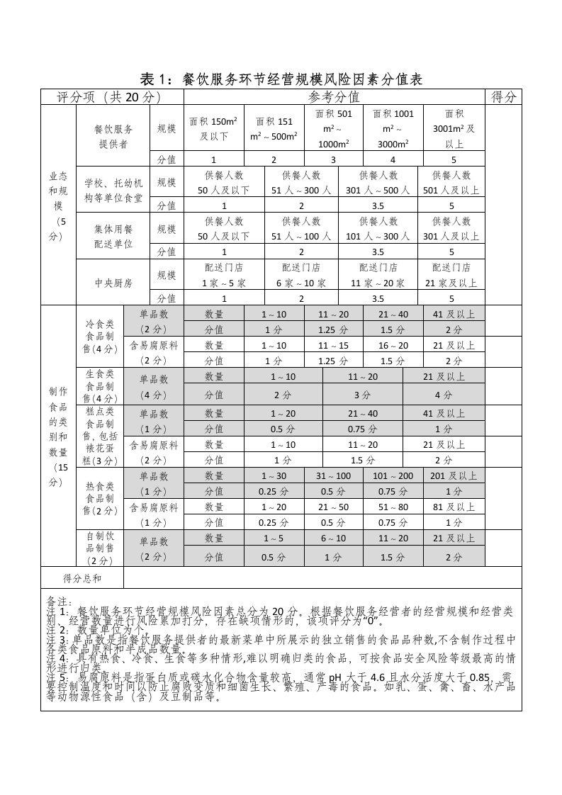 附表1餐饮服务经营规模静态风险分值表（6.7）