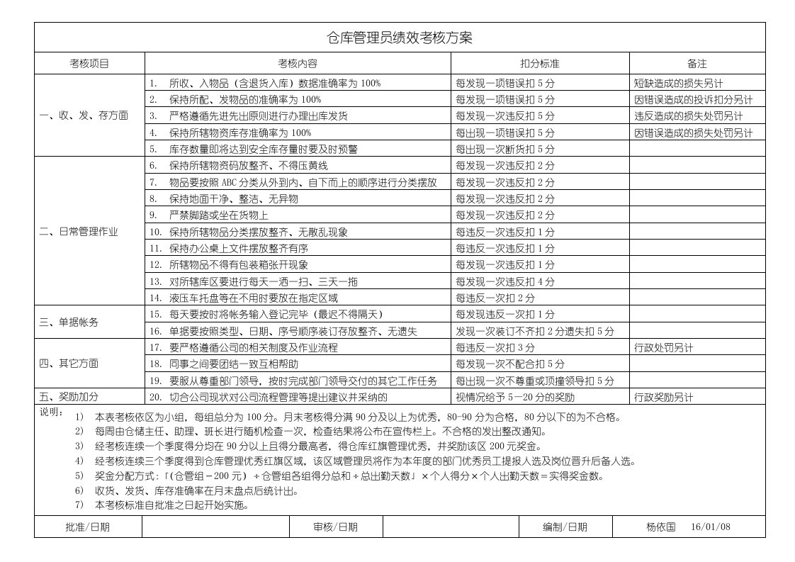 《仓库管理员绩效考核方案》(doc)-物料管理