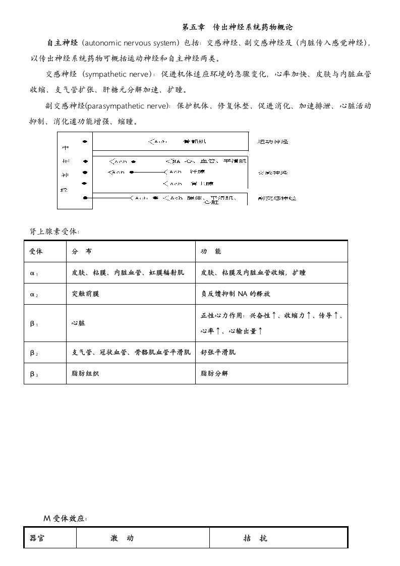 医疗行业-药理学总结方便打印版本