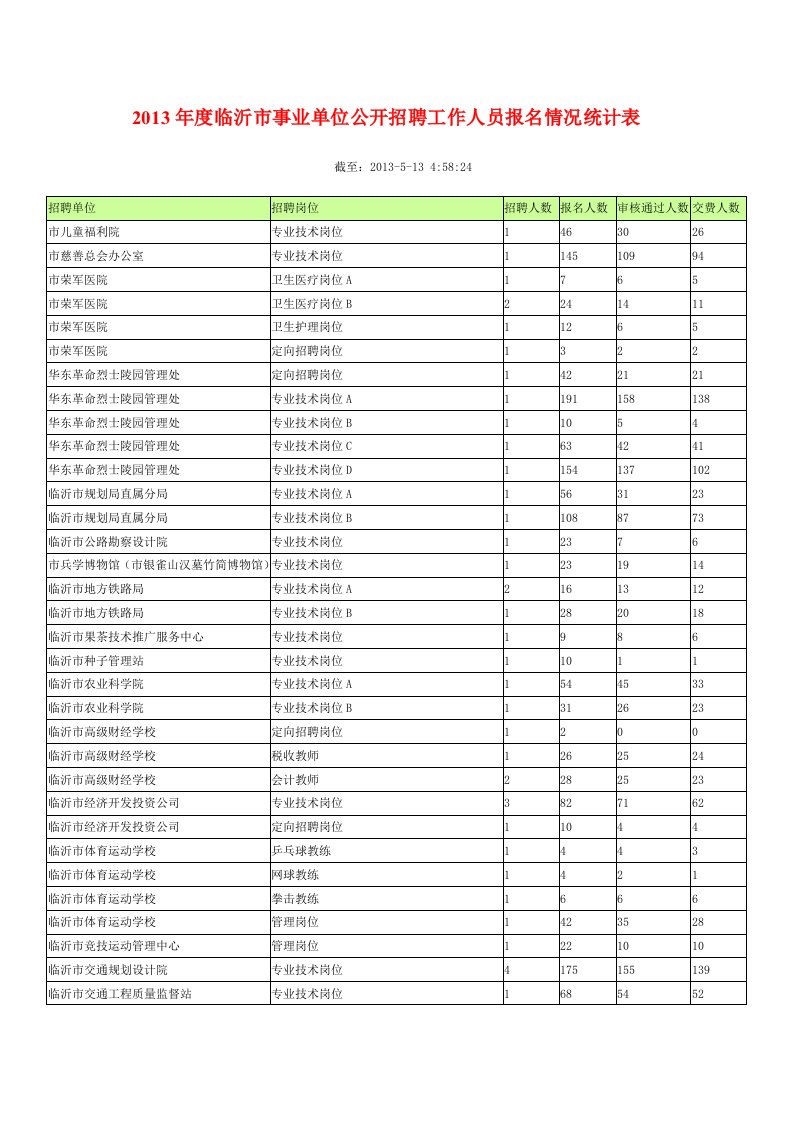 精选X年度临沂市事业单位公开招聘工作人员报名情况统计表