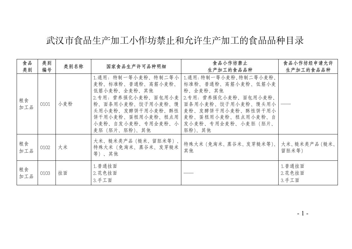 武汉市食品生产加工小作坊禁止和允许生产加工的食品品种目录