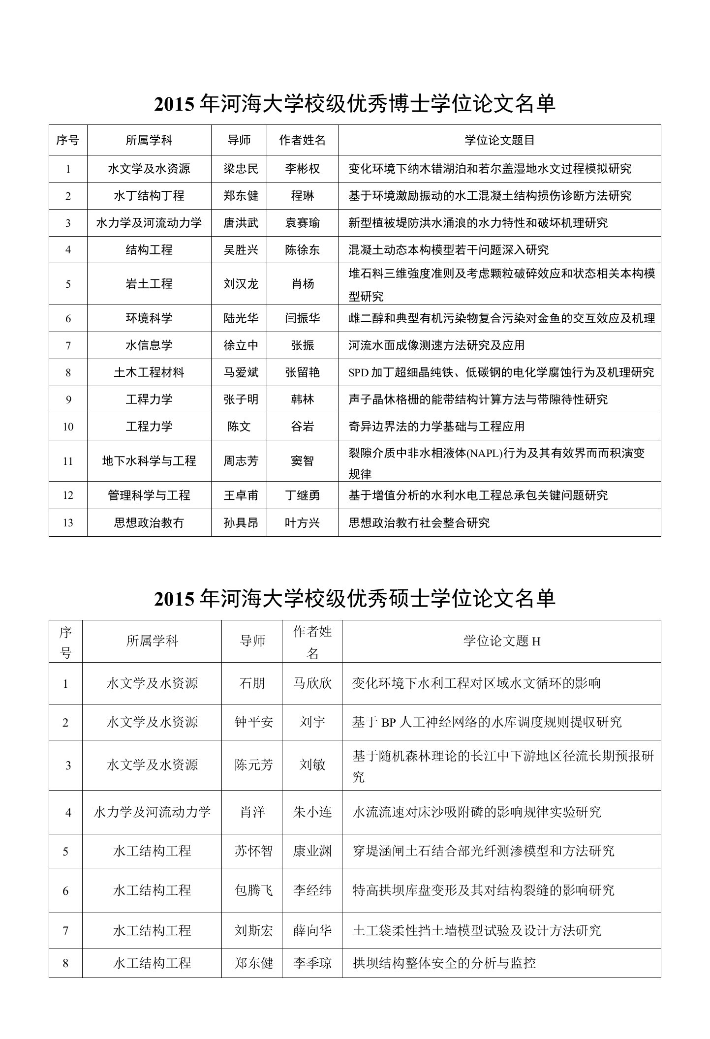 2015年河海大学校级优秀博士学位论文名单