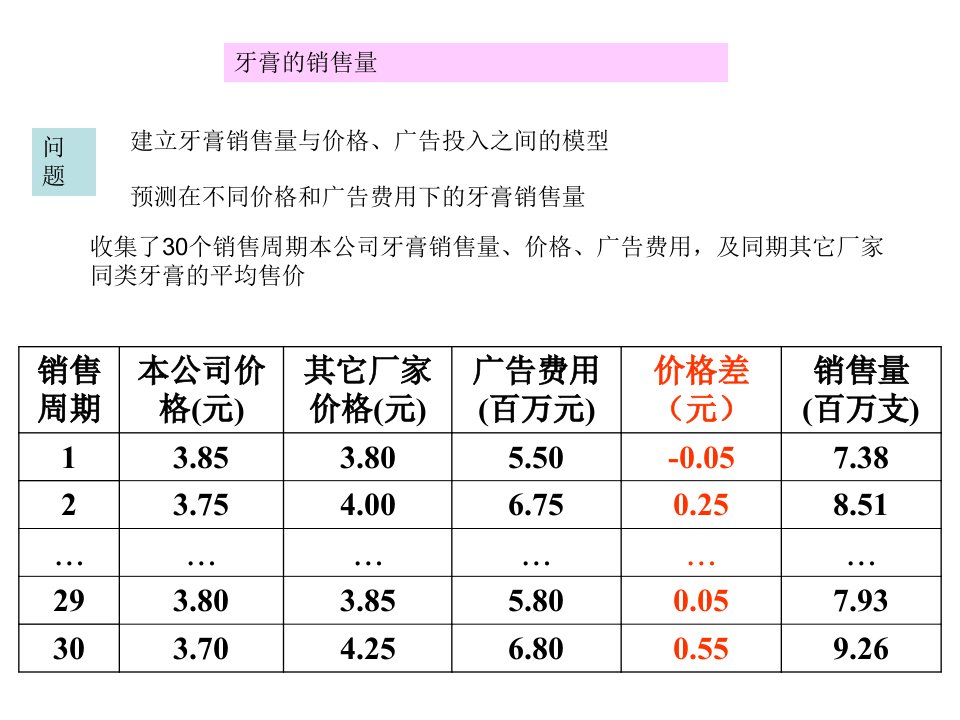 数学模型_牙膏的销售量