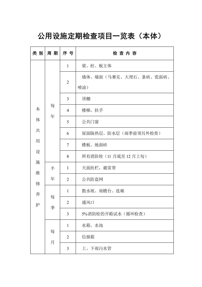 物业管理表格-公用设施定期检查项目一览表(本体)