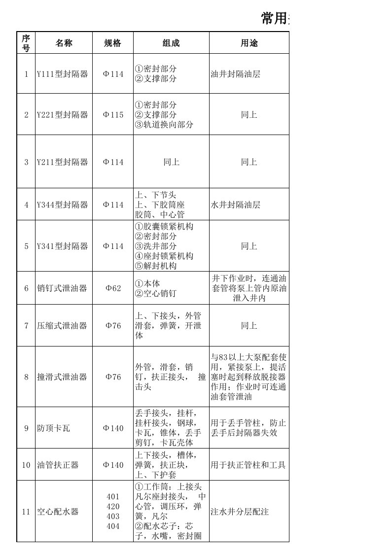 油田常用井下工具情况一览表