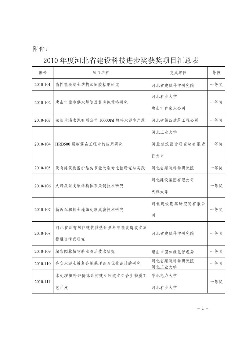 多功能2010年度河北省建设科技进步奖获奖项目汇总表