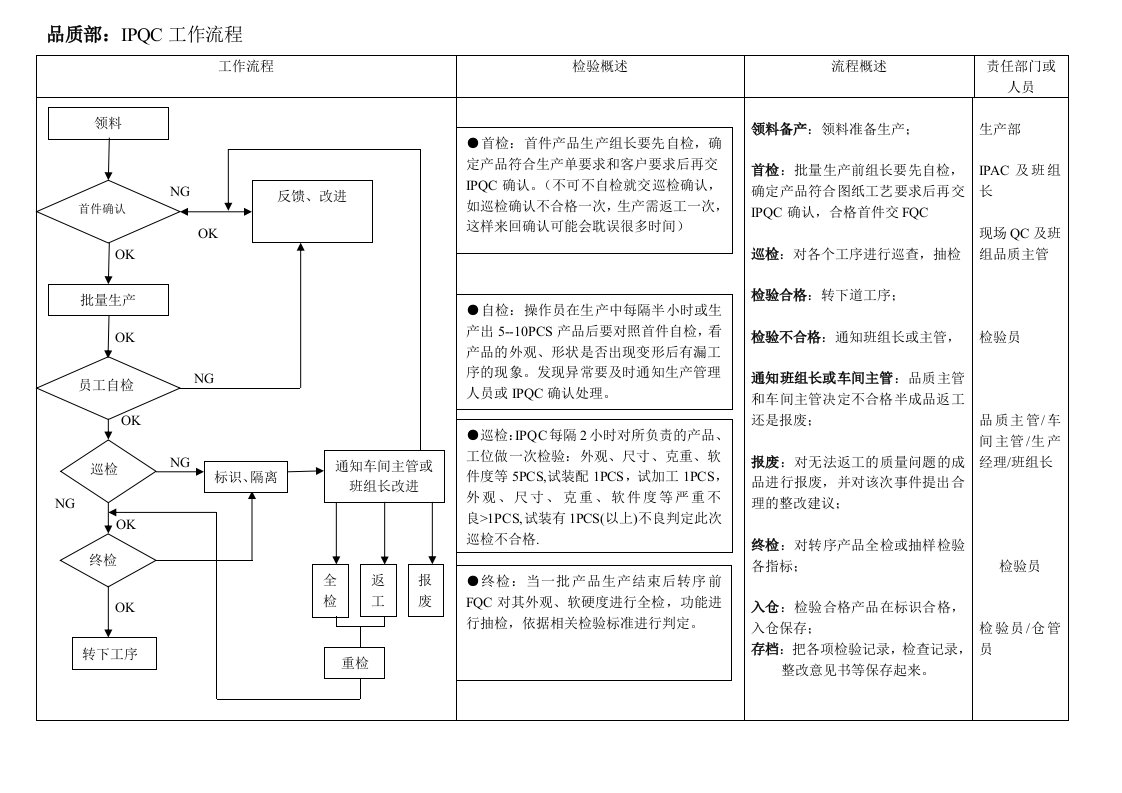 IPQC工作流程图