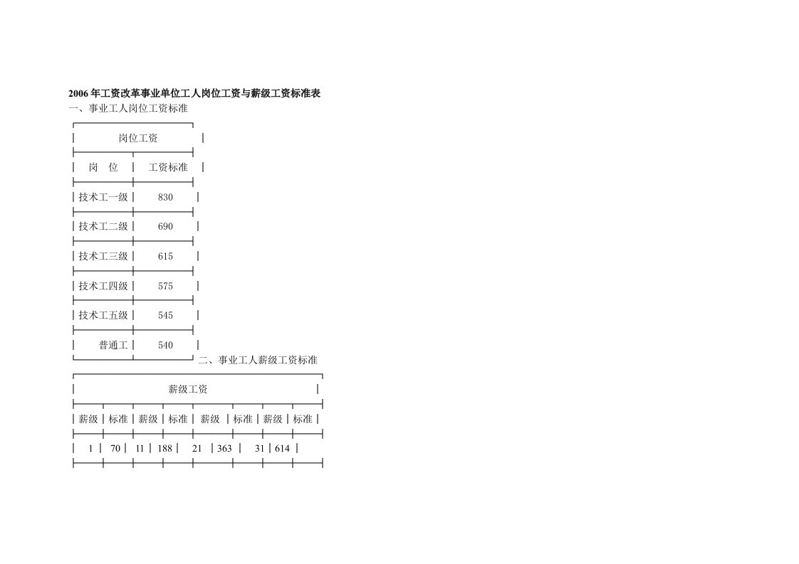 2006年工资改革事业单位工人岗位工资与薪级工资标准表