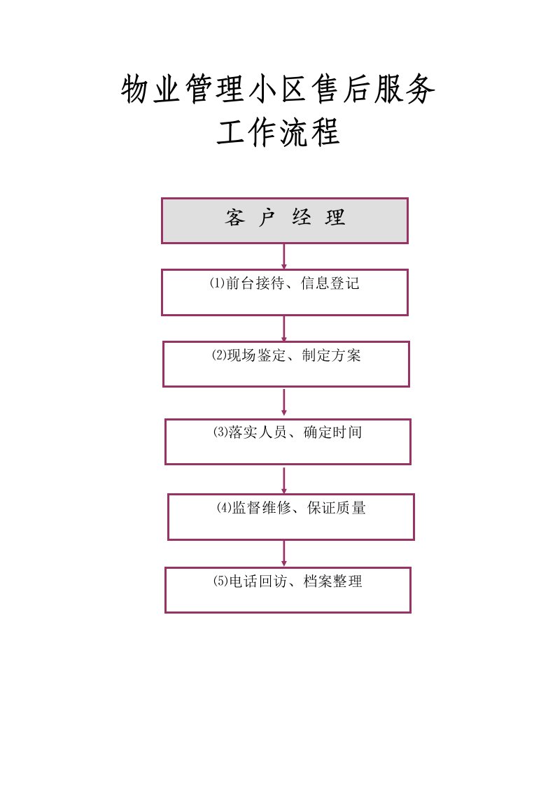 物业管理小区花园售后服务维修服务流程